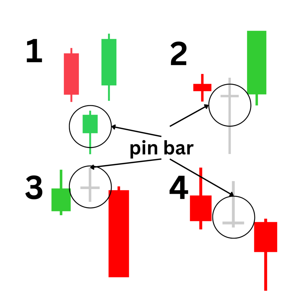 Pin Bar Candlestick Pattern Sentiments Decoder